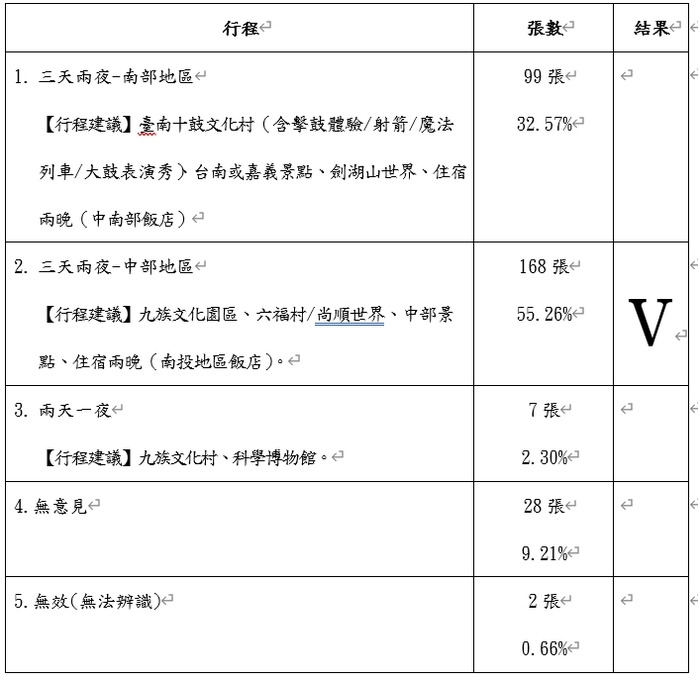 畢旅統計分析