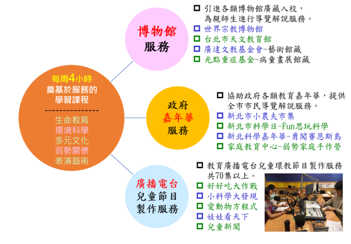 服務課程項目