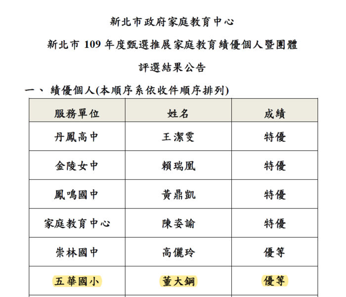 恭賀～本校董大鋼主任榮獲家庭教育績優個人獎優等