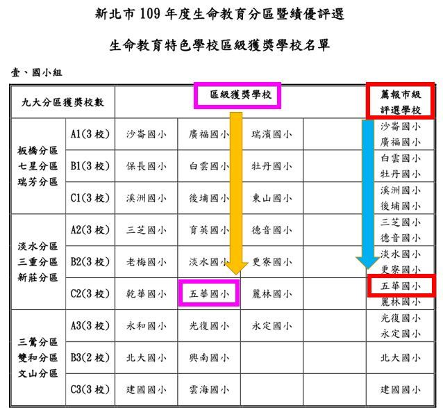 本校榮獲-新北市109年度生命教育深耕特色學校-『區級績優獎』， 並推薦參與市級評選。