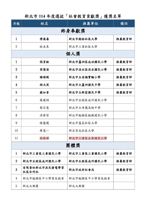 恭賀！本校《輔導室 吳修瑋主任》榮獲《社會教育貢獻獎》！圖片